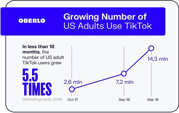 Growing Number of Adults Using TikTok